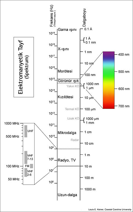 Ad:  450px-Elektromanyetik_Tayf_TR.jpg
Gsterim: 482
Boyut:  41.4 KB